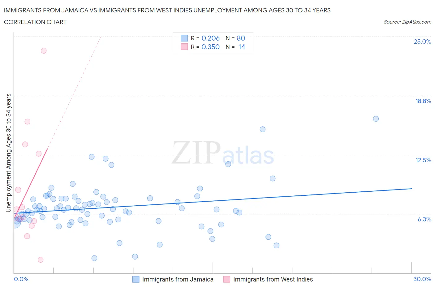 Immigrants from Jamaica vs Immigrants from West Indies Unemployment Among Ages 30 to 34 years