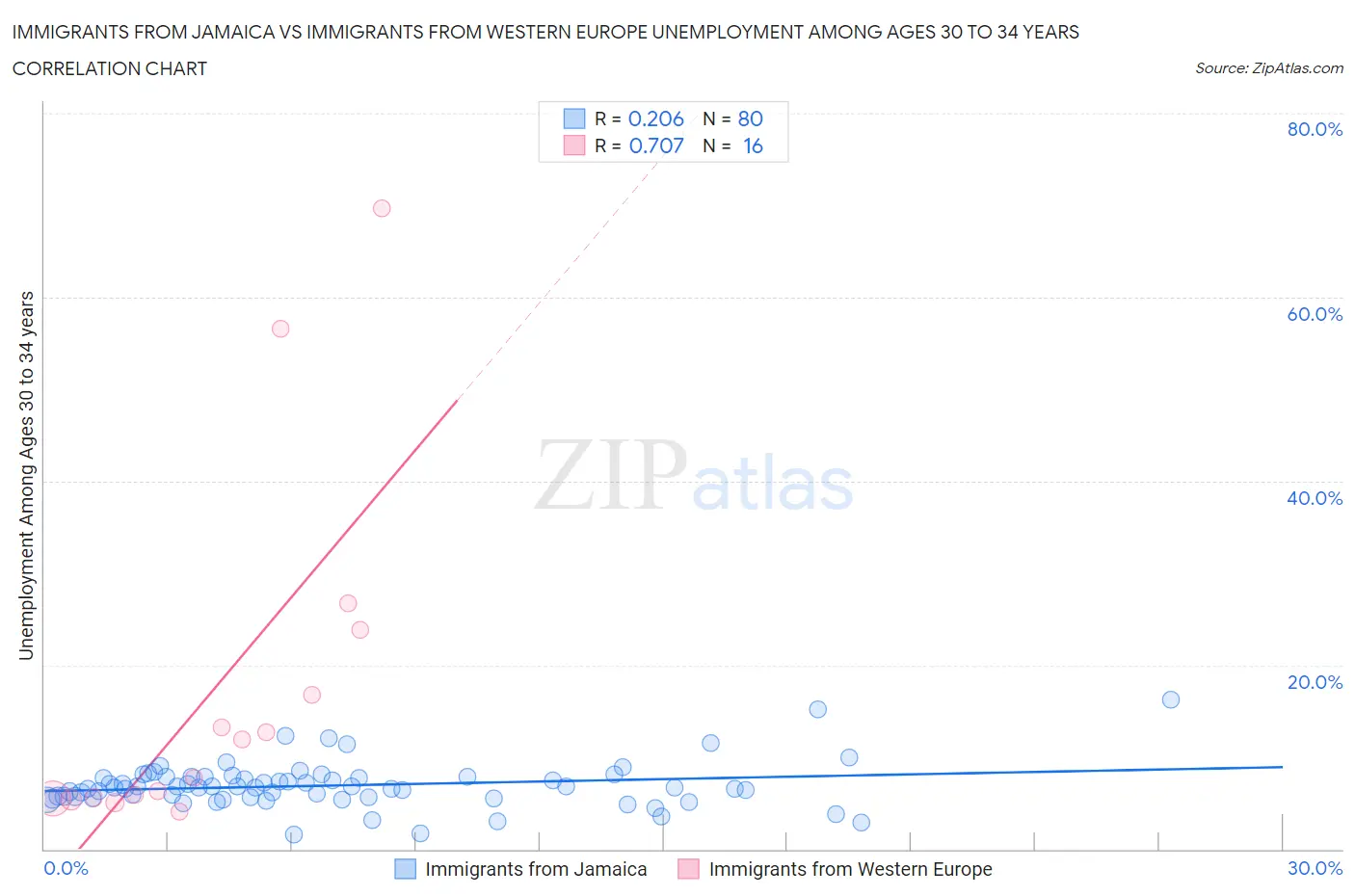 Immigrants from Jamaica vs Immigrants from Western Europe Unemployment Among Ages 30 to 34 years