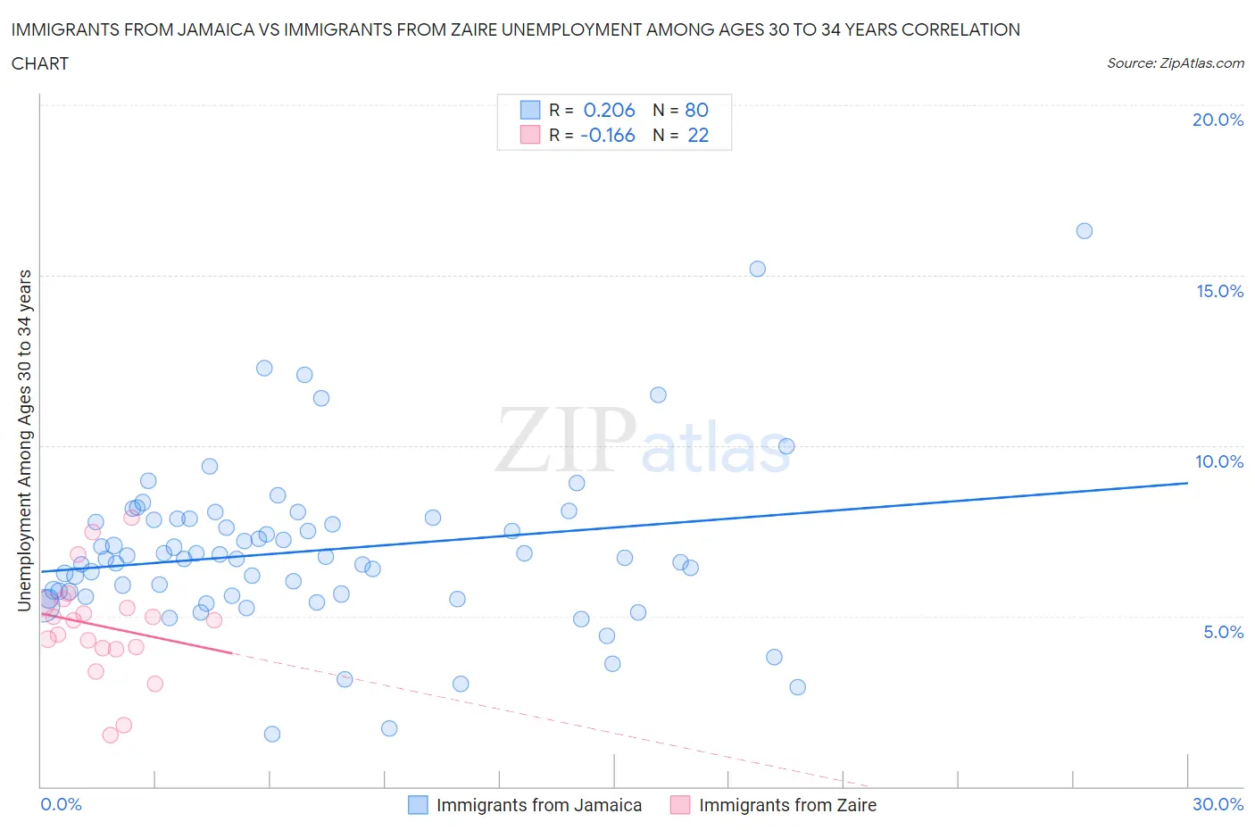 Immigrants from Jamaica vs Immigrants from Zaire Unemployment Among Ages 30 to 34 years