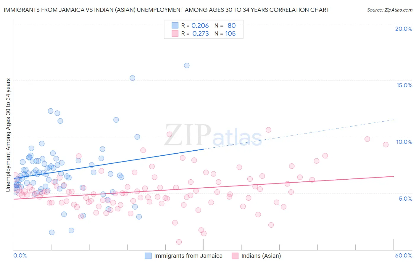 Immigrants from Jamaica vs Indian (Asian) Unemployment Among Ages 30 to 34 years