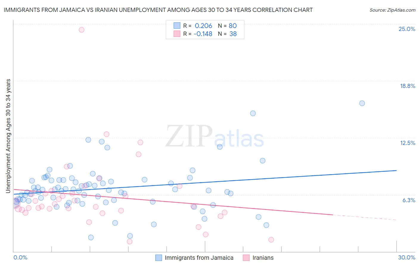 Immigrants from Jamaica vs Iranian Unemployment Among Ages 30 to 34 years