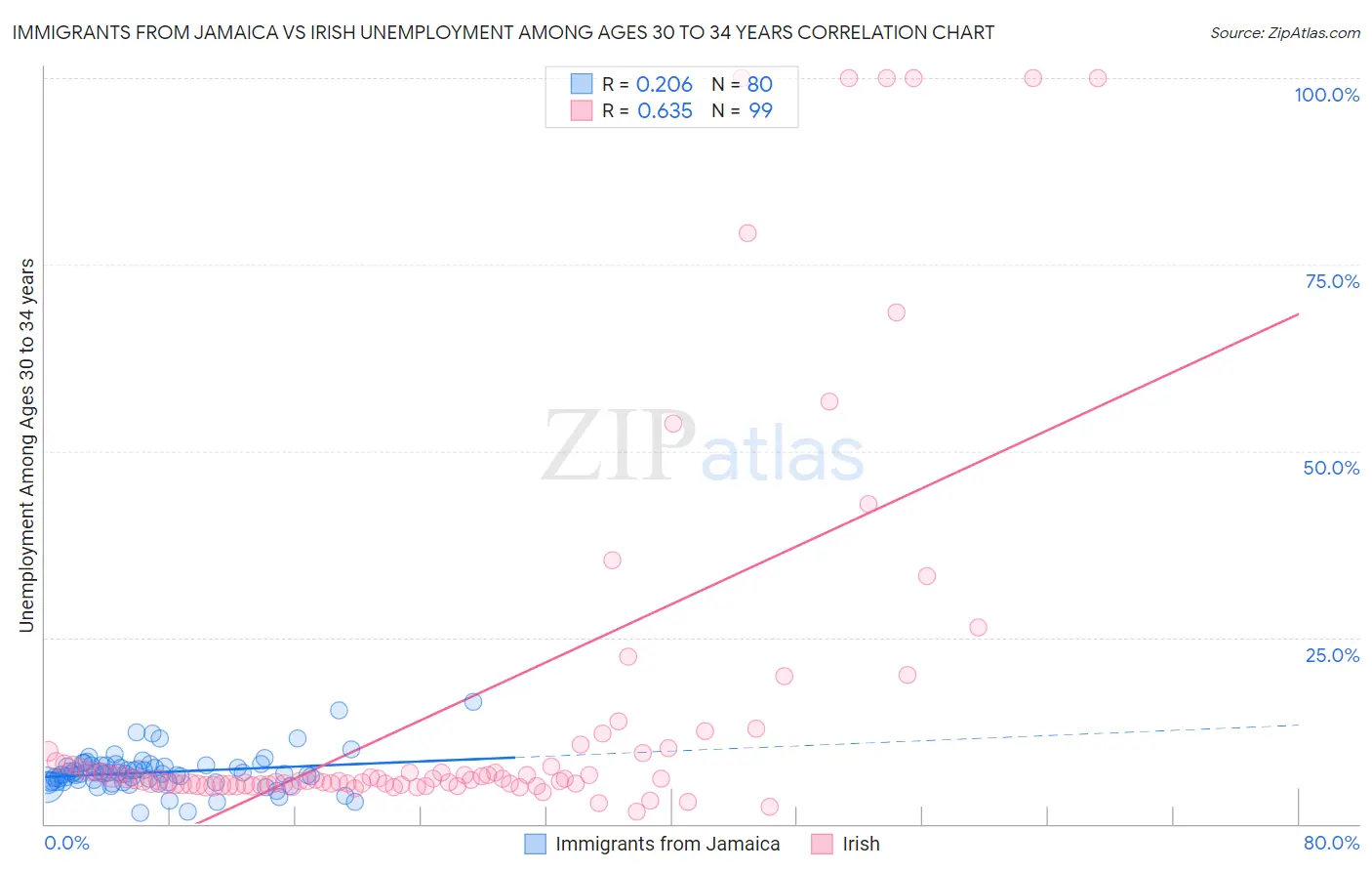 Immigrants from Jamaica vs Irish Unemployment Among Ages 30 to 34 years