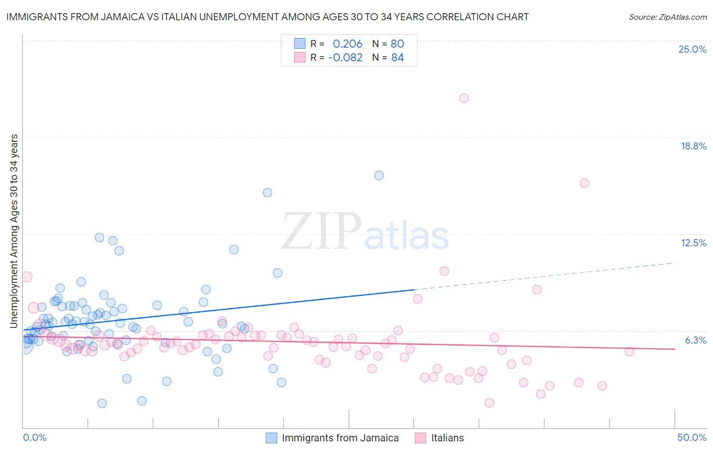Immigrants from Jamaica vs Italian Unemployment Among Ages 30 to 34 years