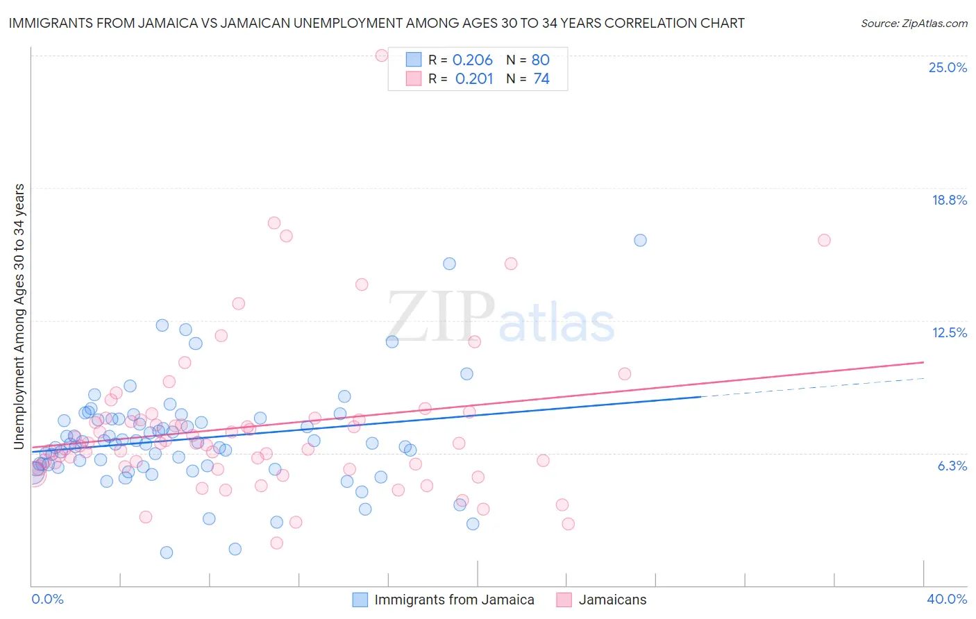 Immigrants from Jamaica vs Jamaican Unemployment Among Ages 30 to 34 years