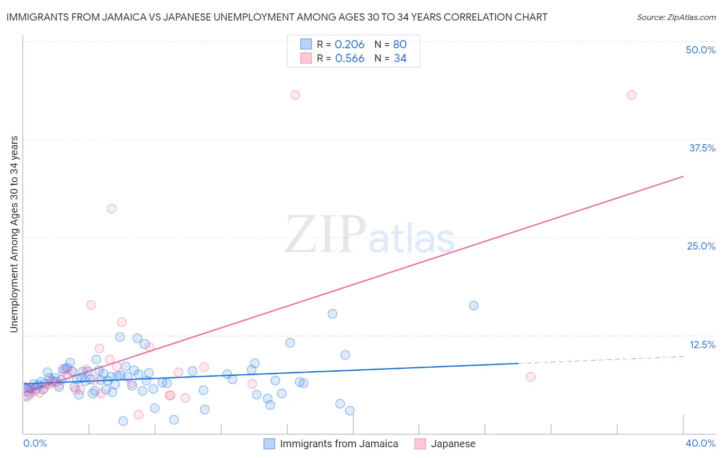 Immigrants from Jamaica vs Japanese Unemployment Among Ages 30 to 34 years
