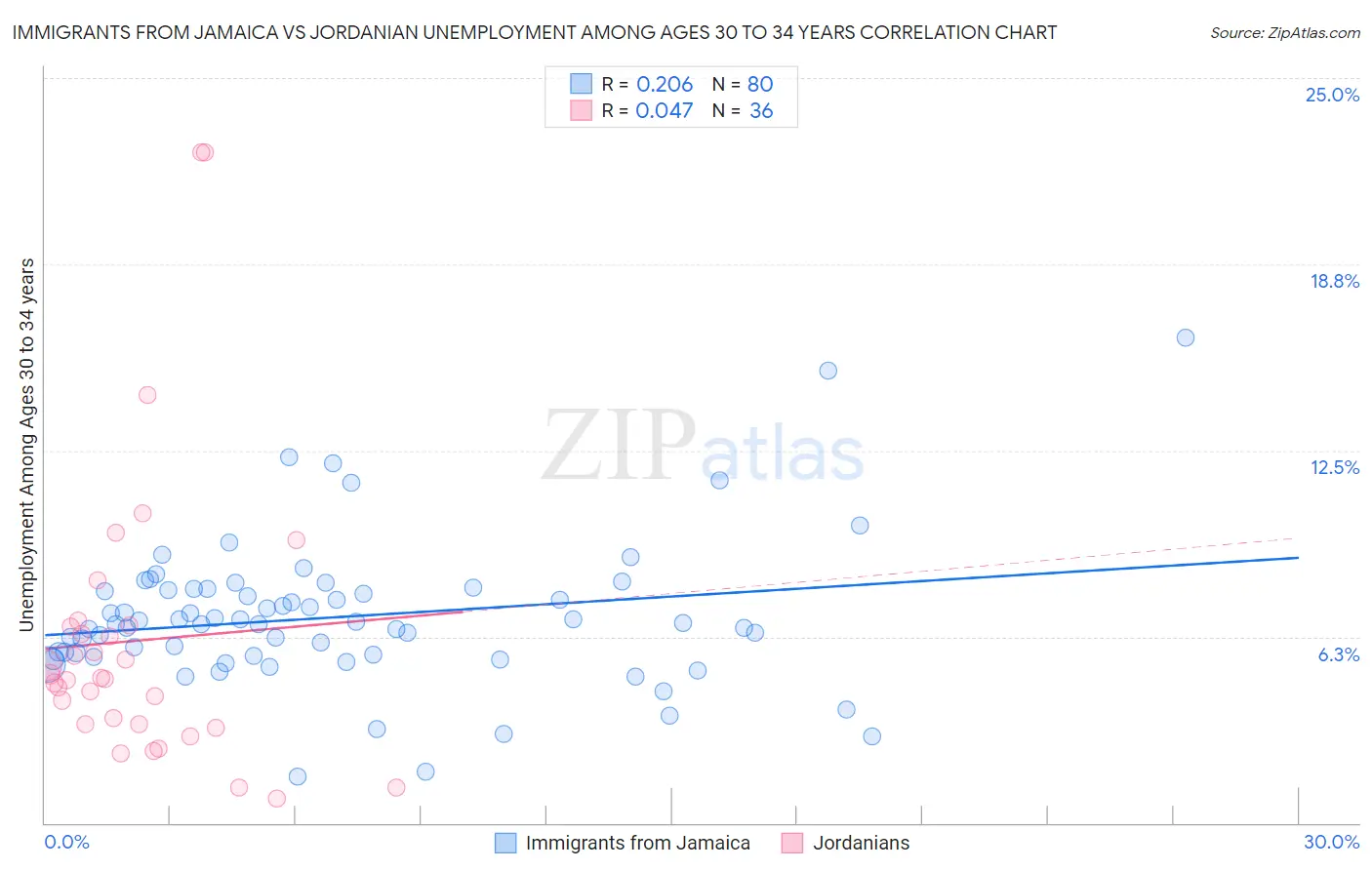 Immigrants from Jamaica vs Jordanian Unemployment Among Ages 30 to 34 years
