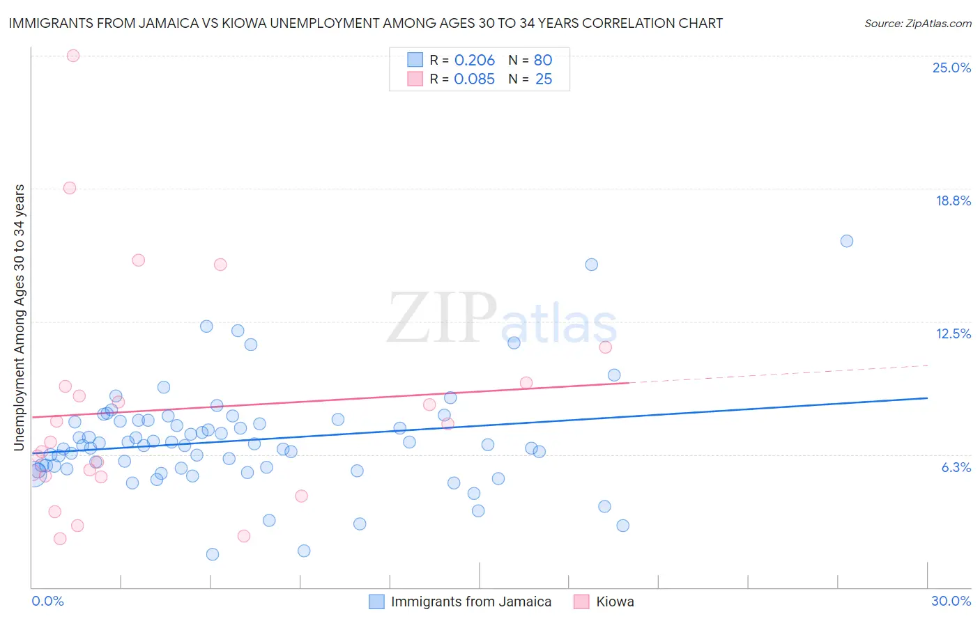 Immigrants from Jamaica vs Kiowa Unemployment Among Ages 30 to 34 years