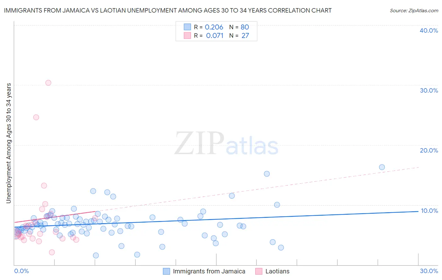 Immigrants from Jamaica vs Laotian Unemployment Among Ages 30 to 34 years