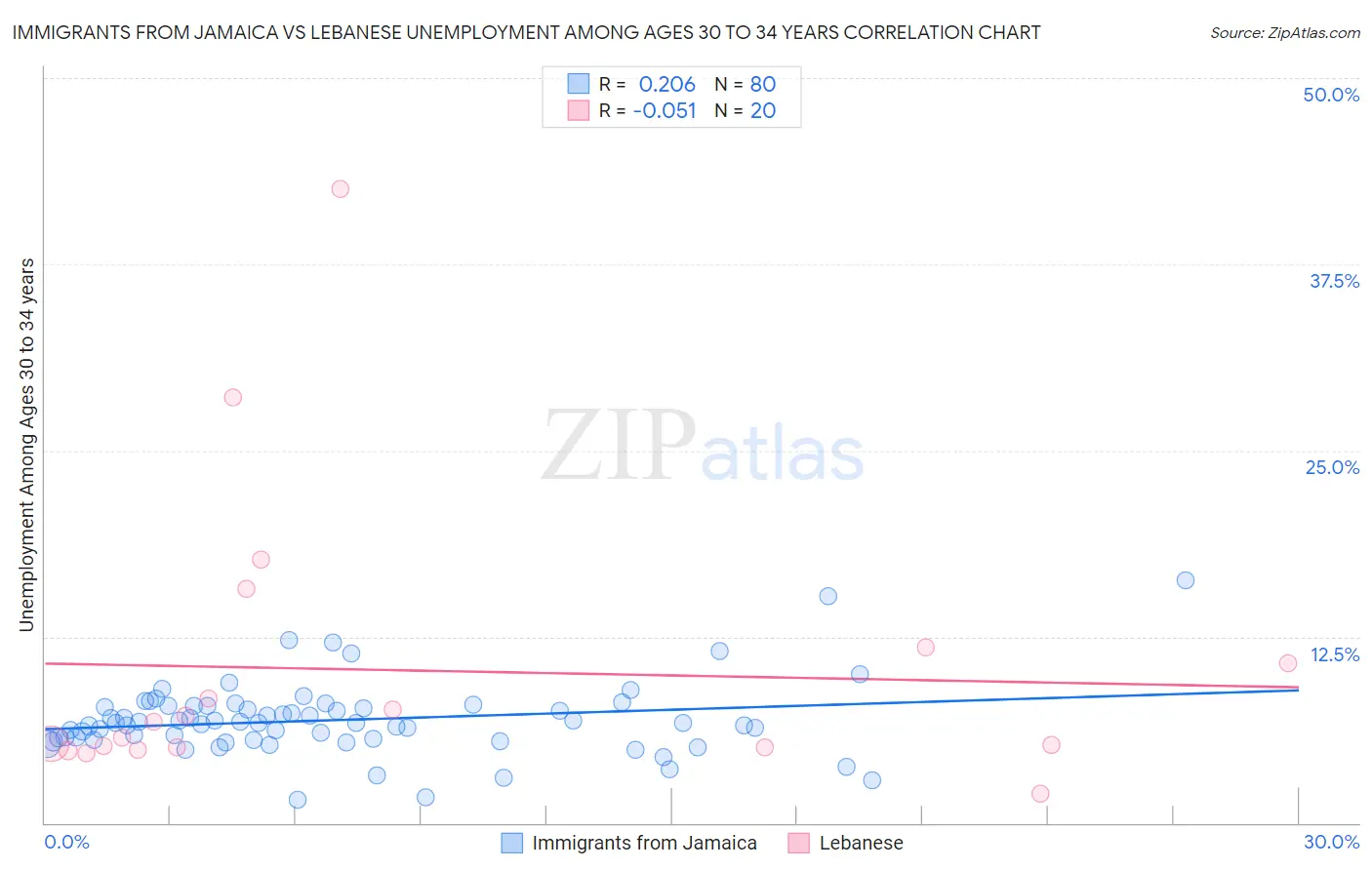 Immigrants from Jamaica vs Lebanese Unemployment Among Ages 30 to 34 years