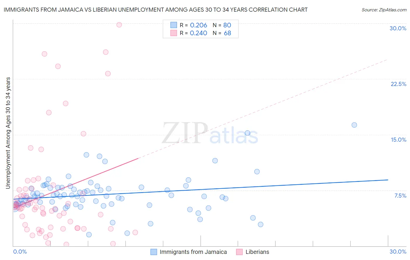 Immigrants from Jamaica vs Liberian Unemployment Among Ages 30 to 34 years