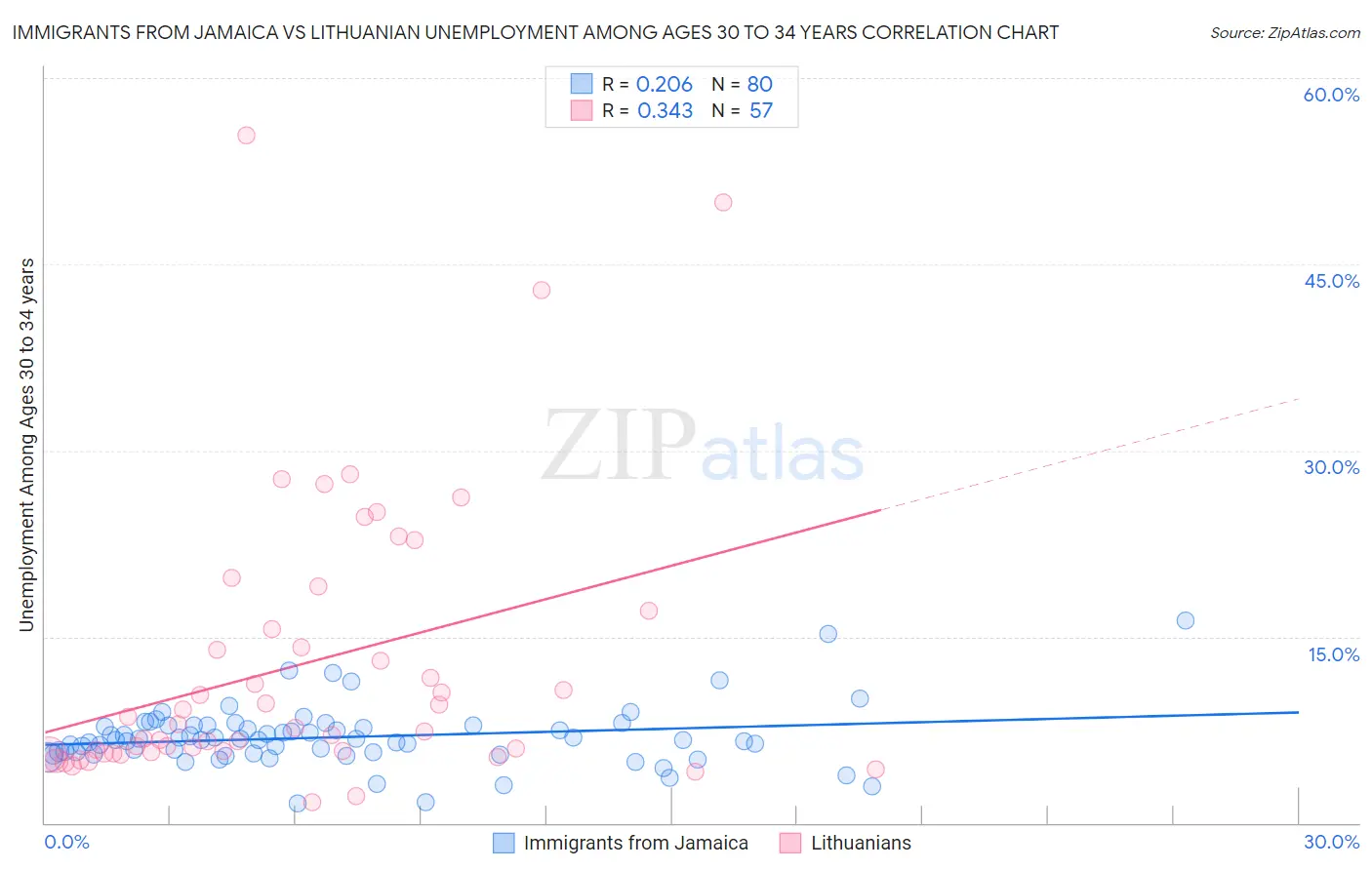 Immigrants from Jamaica vs Lithuanian Unemployment Among Ages 30 to 34 years