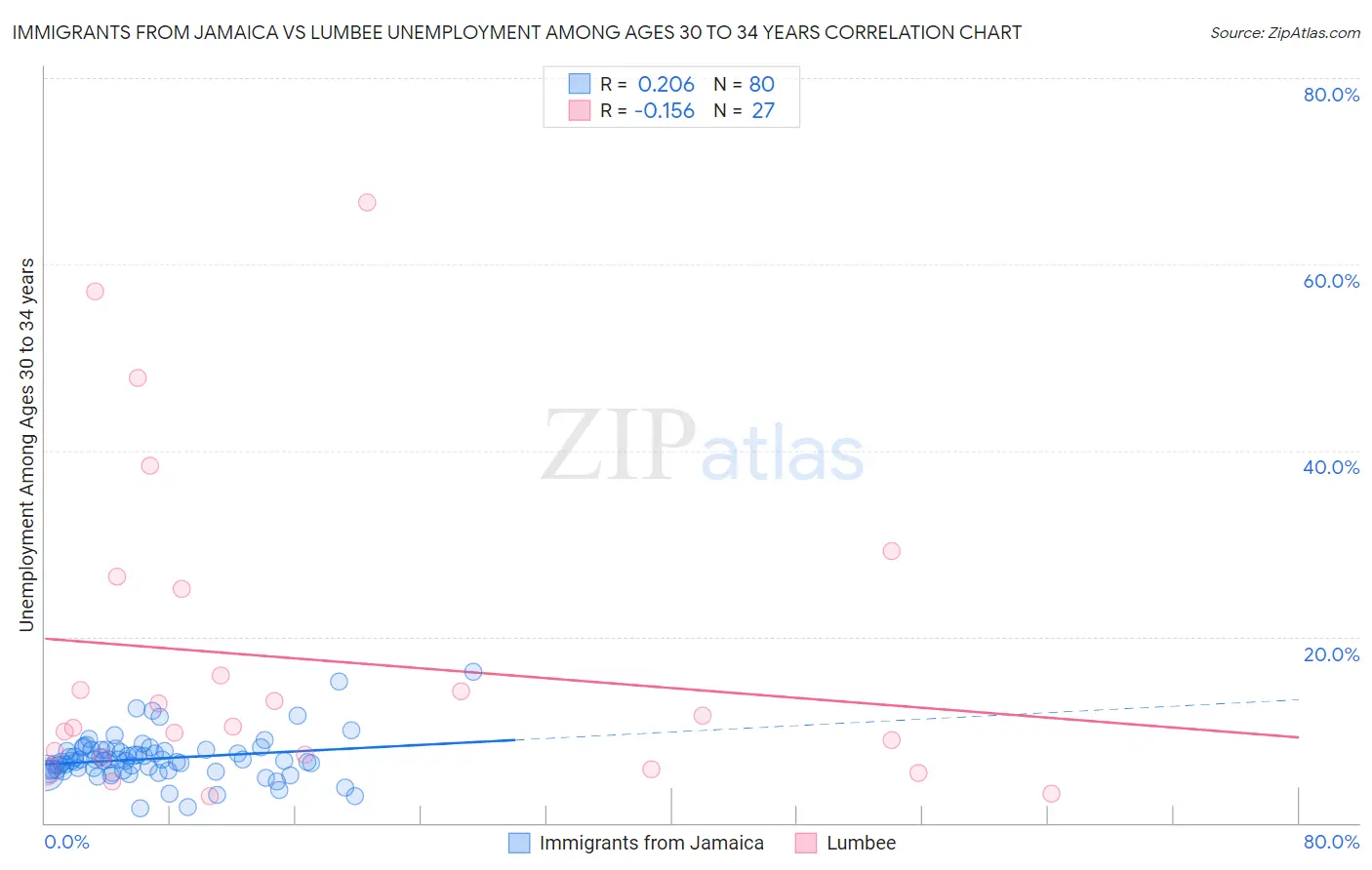 Immigrants from Jamaica vs Lumbee Unemployment Among Ages 30 to 34 years
