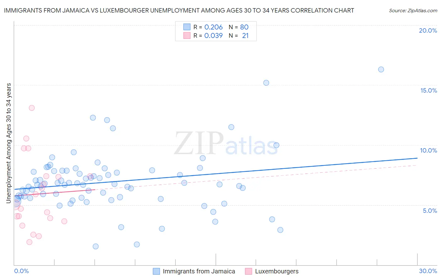 Immigrants from Jamaica vs Luxembourger Unemployment Among Ages 30 to 34 years