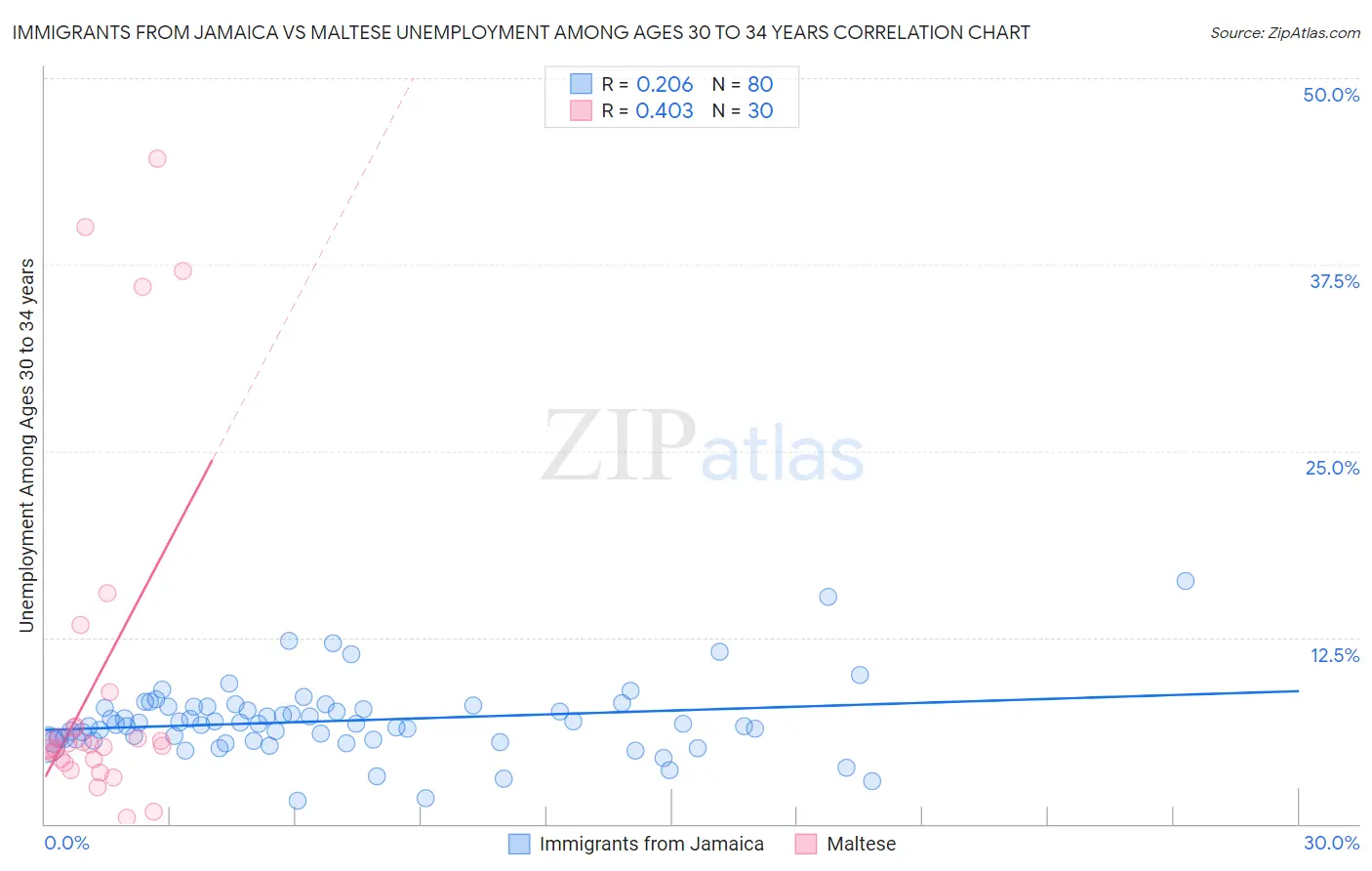 Immigrants from Jamaica vs Maltese Unemployment Among Ages 30 to 34 years