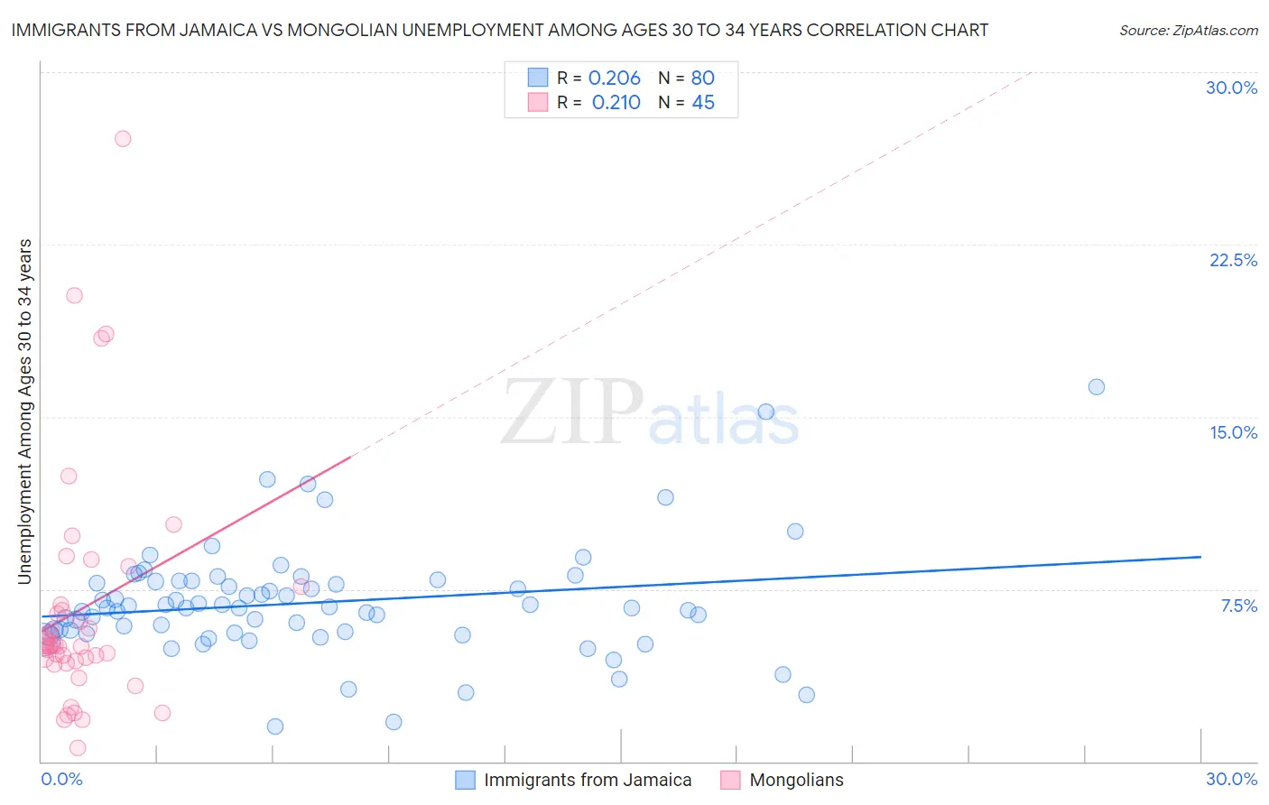 Immigrants from Jamaica vs Mongolian Unemployment Among Ages 30 to 34 years
