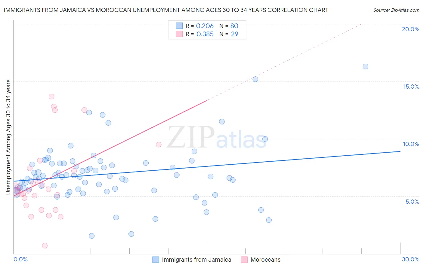 Immigrants from Jamaica vs Moroccan Unemployment Among Ages 30 to 34 years