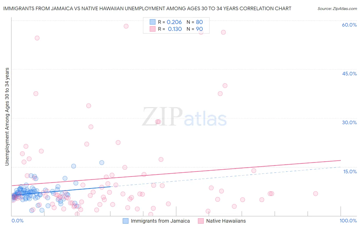 Immigrants from Jamaica vs Native Hawaiian Unemployment Among Ages 30 to 34 years