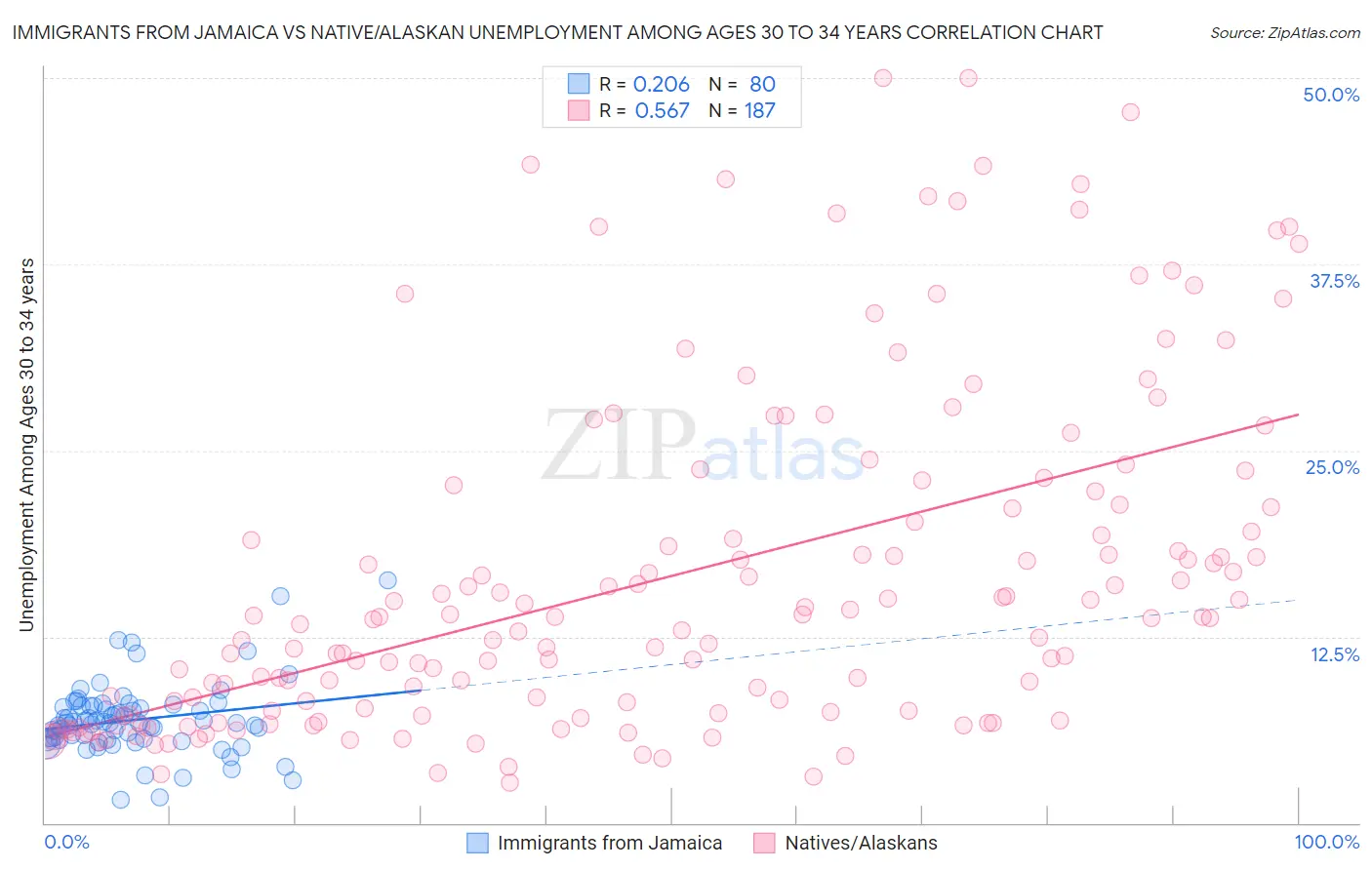 Immigrants from Jamaica vs Native/Alaskan Unemployment Among Ages 30 to 34 years