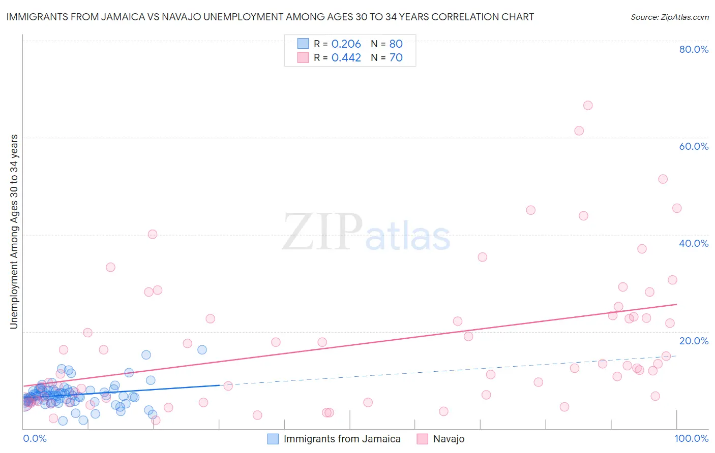 Immigrants from Jamaica vs Navajo Unemployment Among Ages 30 to 34 years