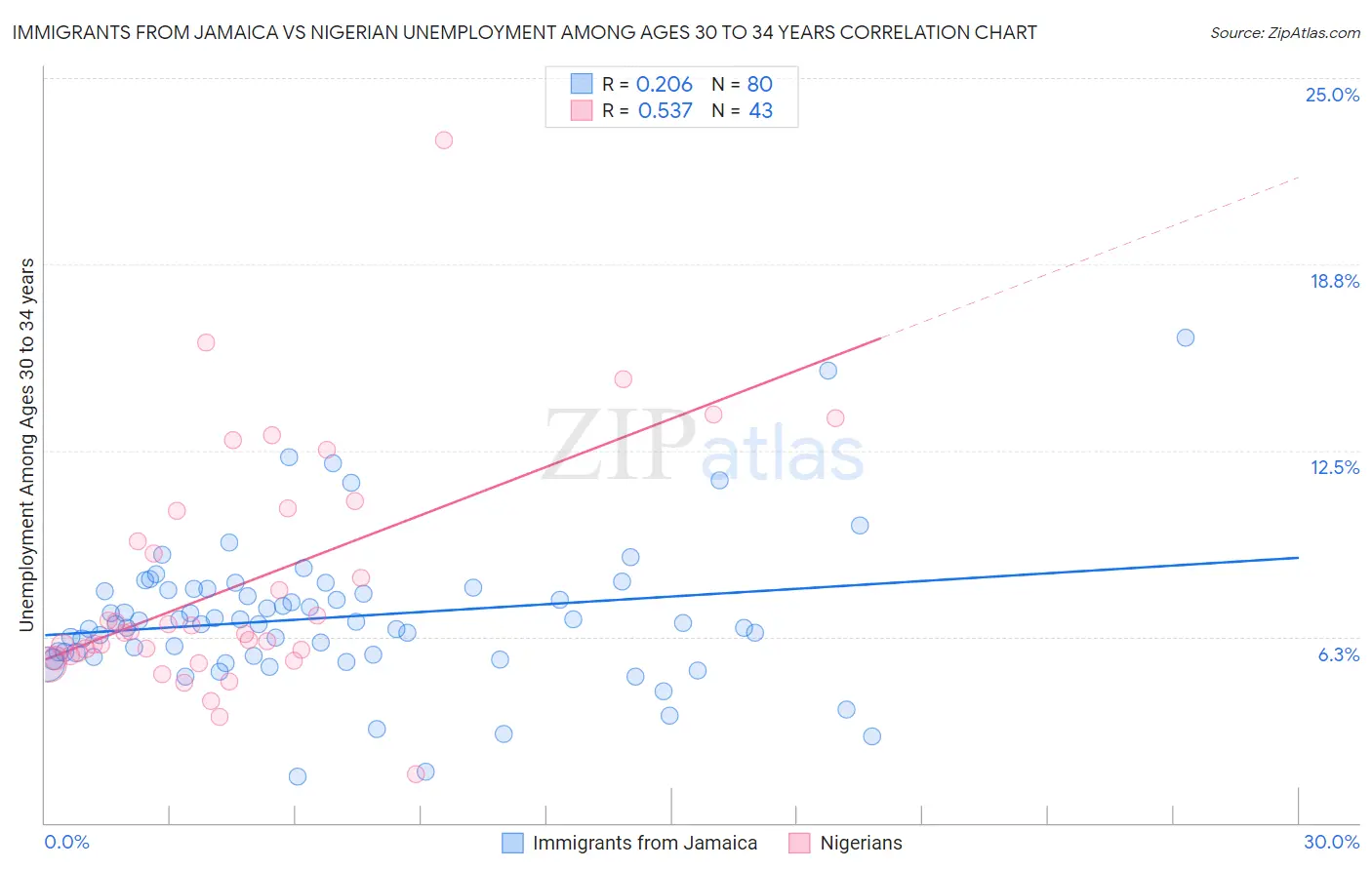 Immigrants from Jamaica vs Nigerian Unemployment Among Ages 30 to 34 years