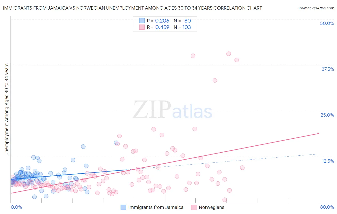 Immigrants from Jamaica vs Norwegian Unemployment Among Ages 30 to 34 years