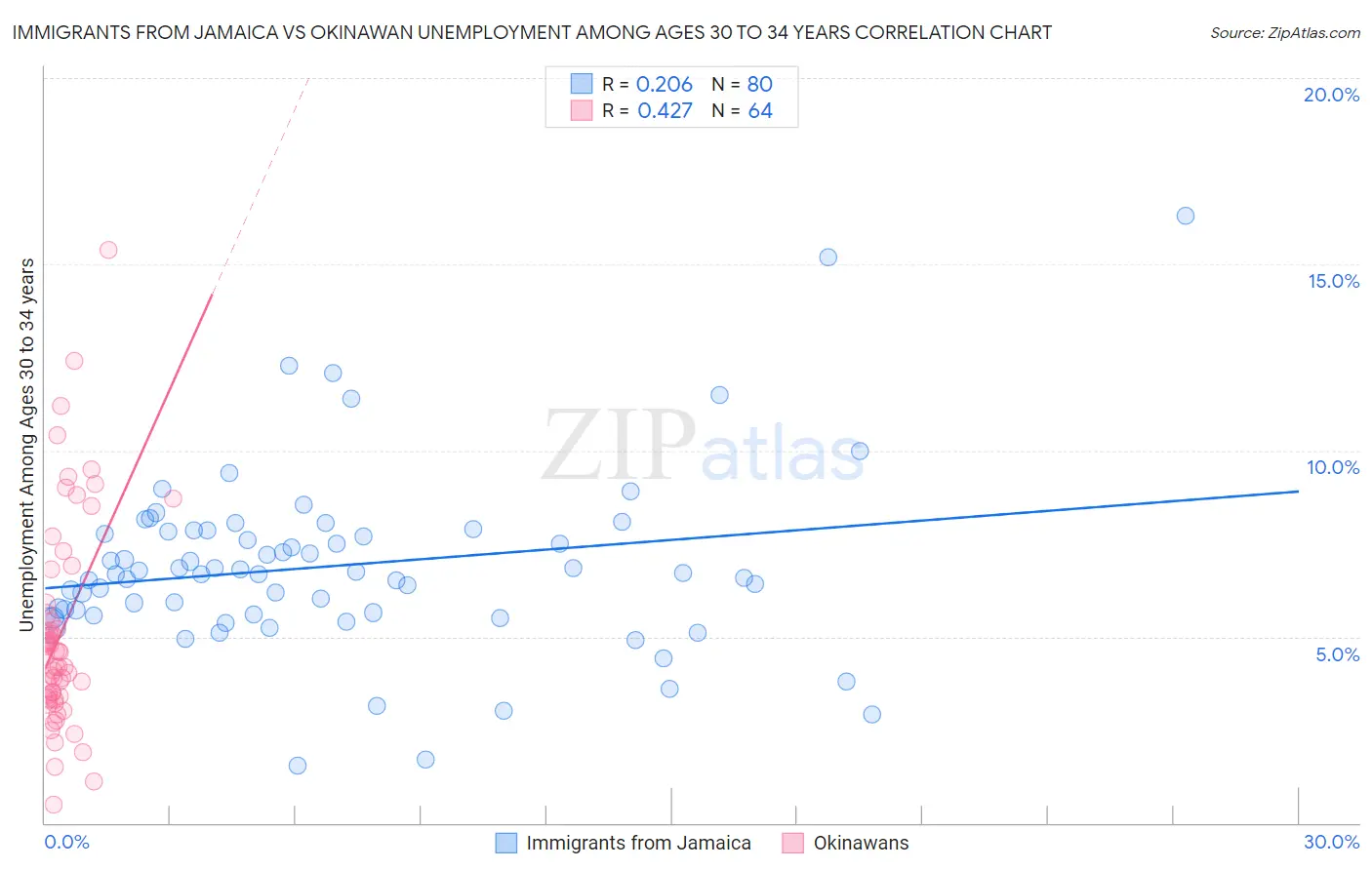 Immigrants from Jamaica vs Okinawan Unemployment Among Ages 30 to 34 years