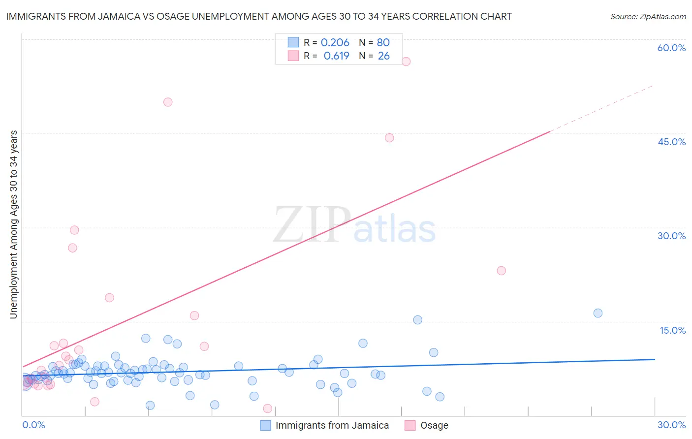 Immigrants from Jamaica vs Osage Unemployment Among Ages 30 to 34 years