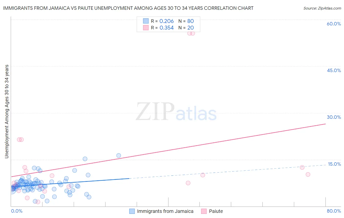 Immigrants from Jamaica vs Paiute Unemployment Among Ages 30 to 34 years