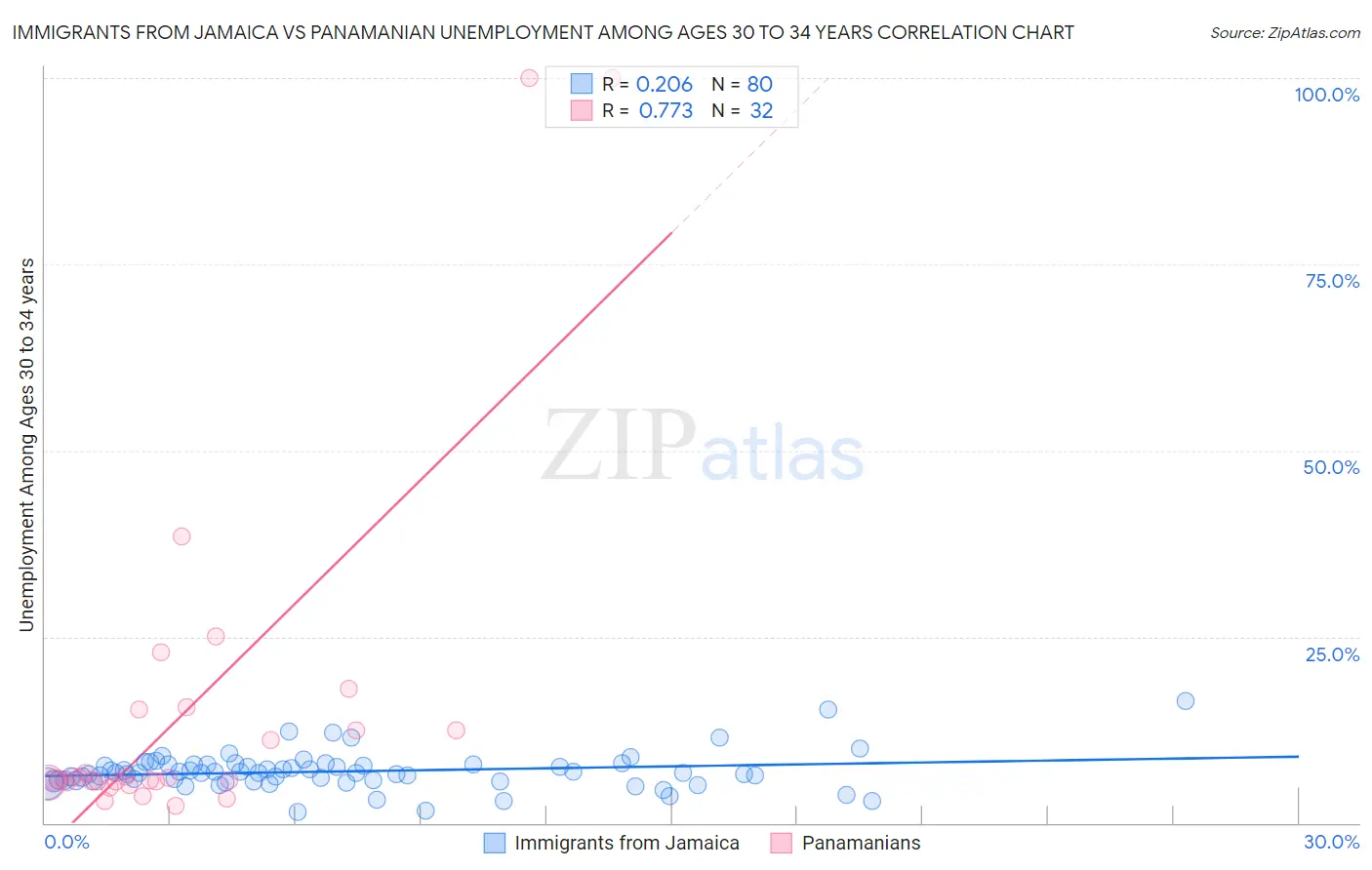 Immigrants from Jamaica vs Panamanian Unemployment Among Ages 30 to 34 years