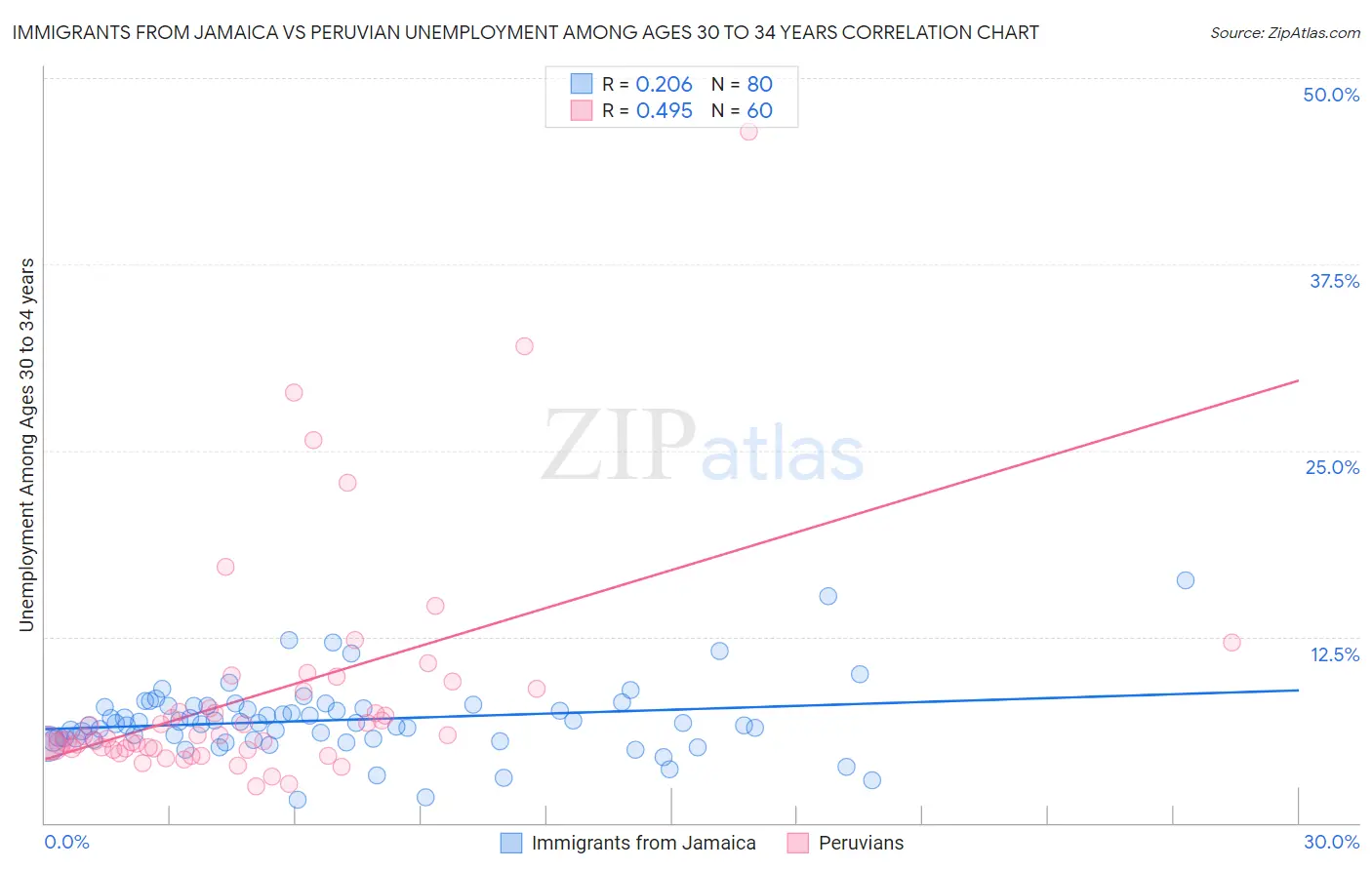 Immigrants from Jamaica vs Peruvian Unemployment Among Ages 30 to 34 years