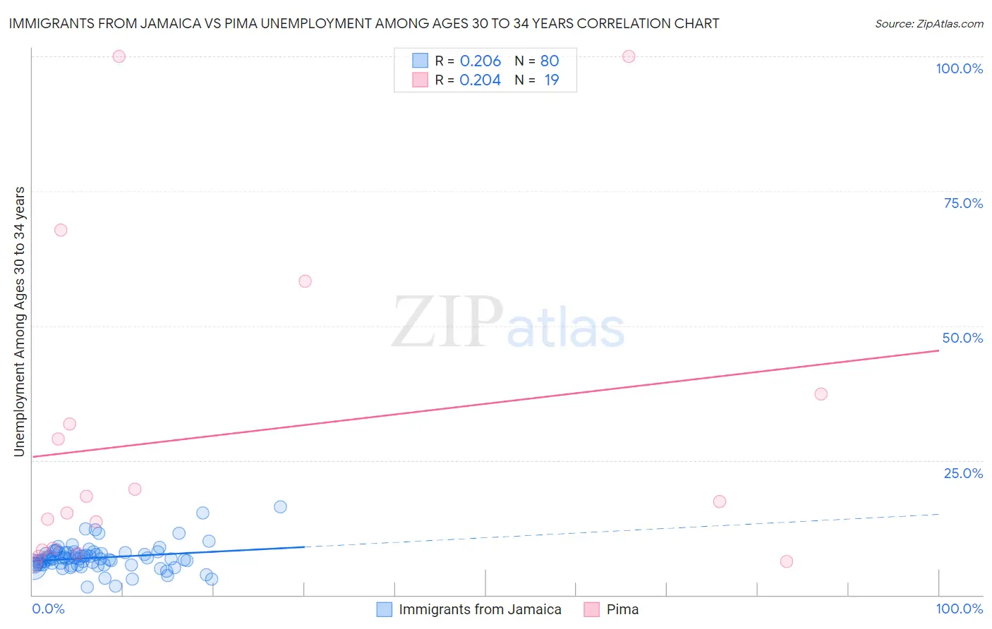 Immigrants from Jamaica vs Pima Unemployment Among Ages 30 to 34 years