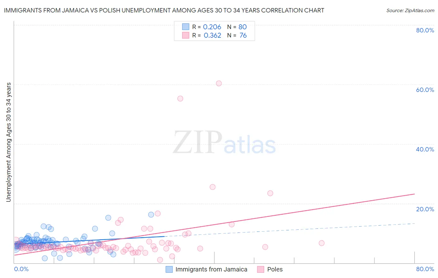 Immigrants from Jamaica vs Polish Unemployment Among Ages 30 to 34 years