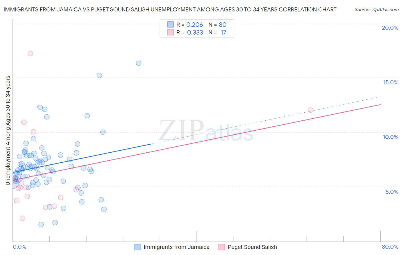 Immigrants from Jamaica vs Puget Sound Salish Unemployment Among Ages 30 to 34 years