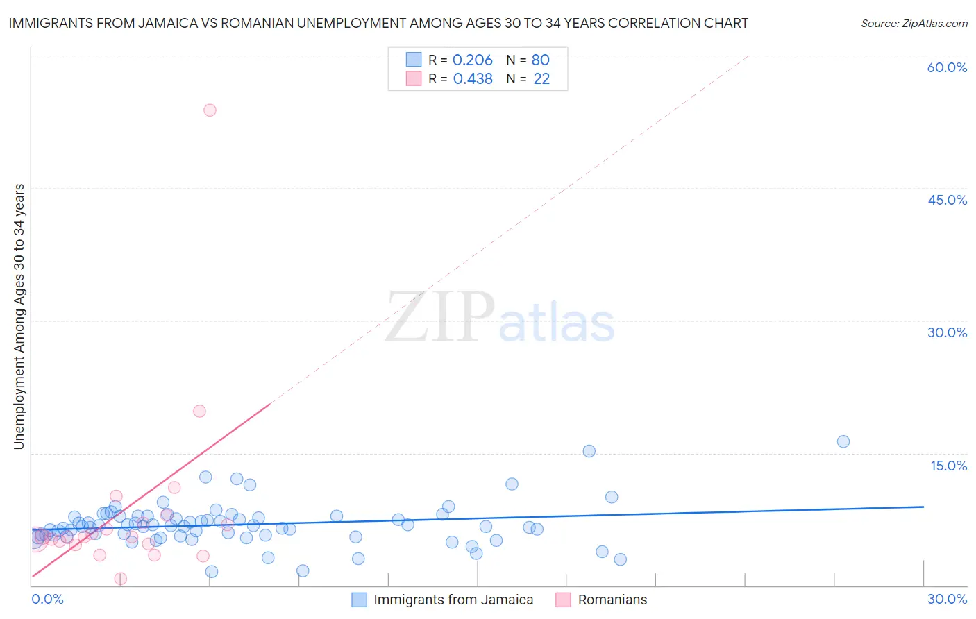 Immigrants from Jamaica vs Romanian Unemployment Among Ages 30 to 34 years