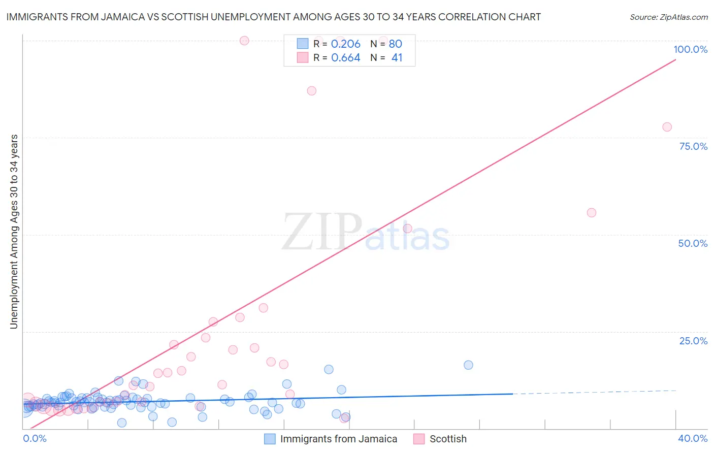 Immigrants from Jamaica vs Scottish Unemployment Among Ages 30 to 34 years
