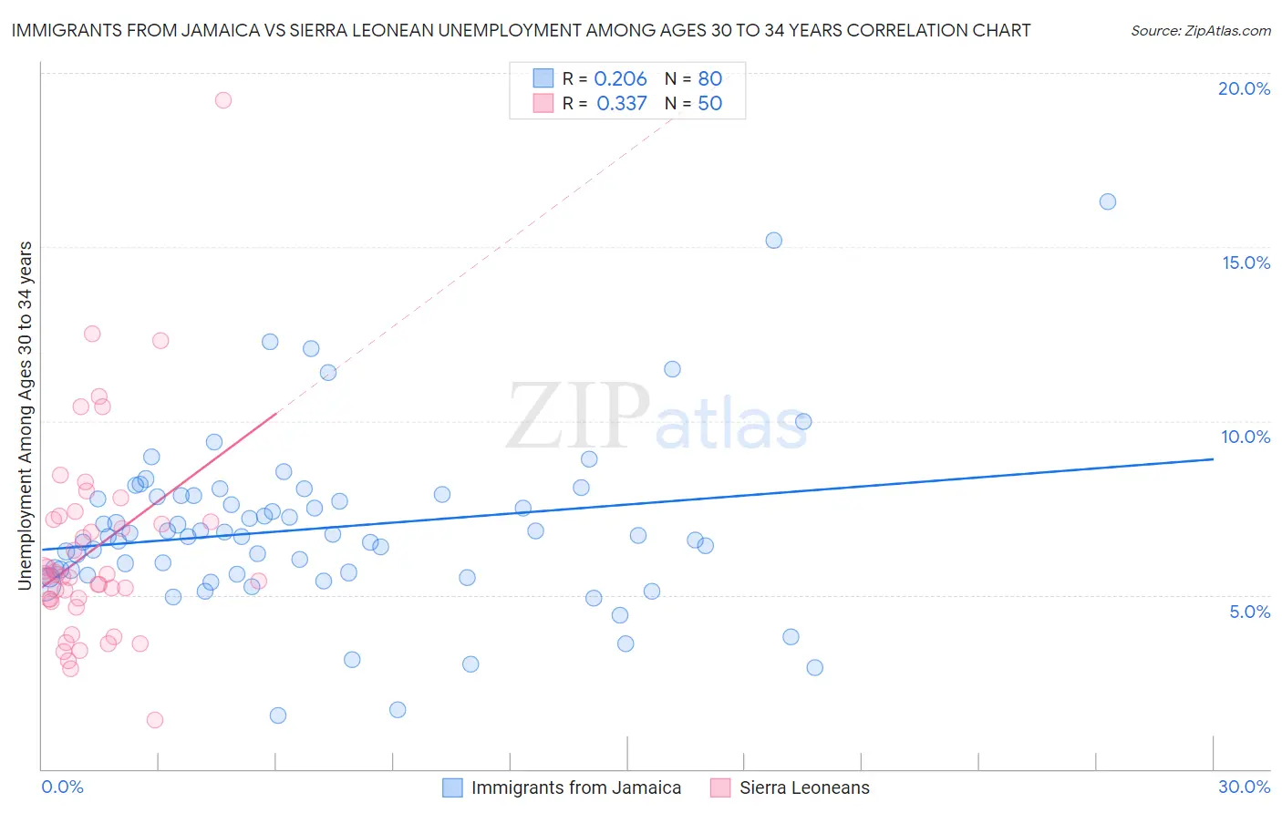 Immigrants from Jamaica vs Sierra Leonean Unemployment Among Ages 30 to 34 years