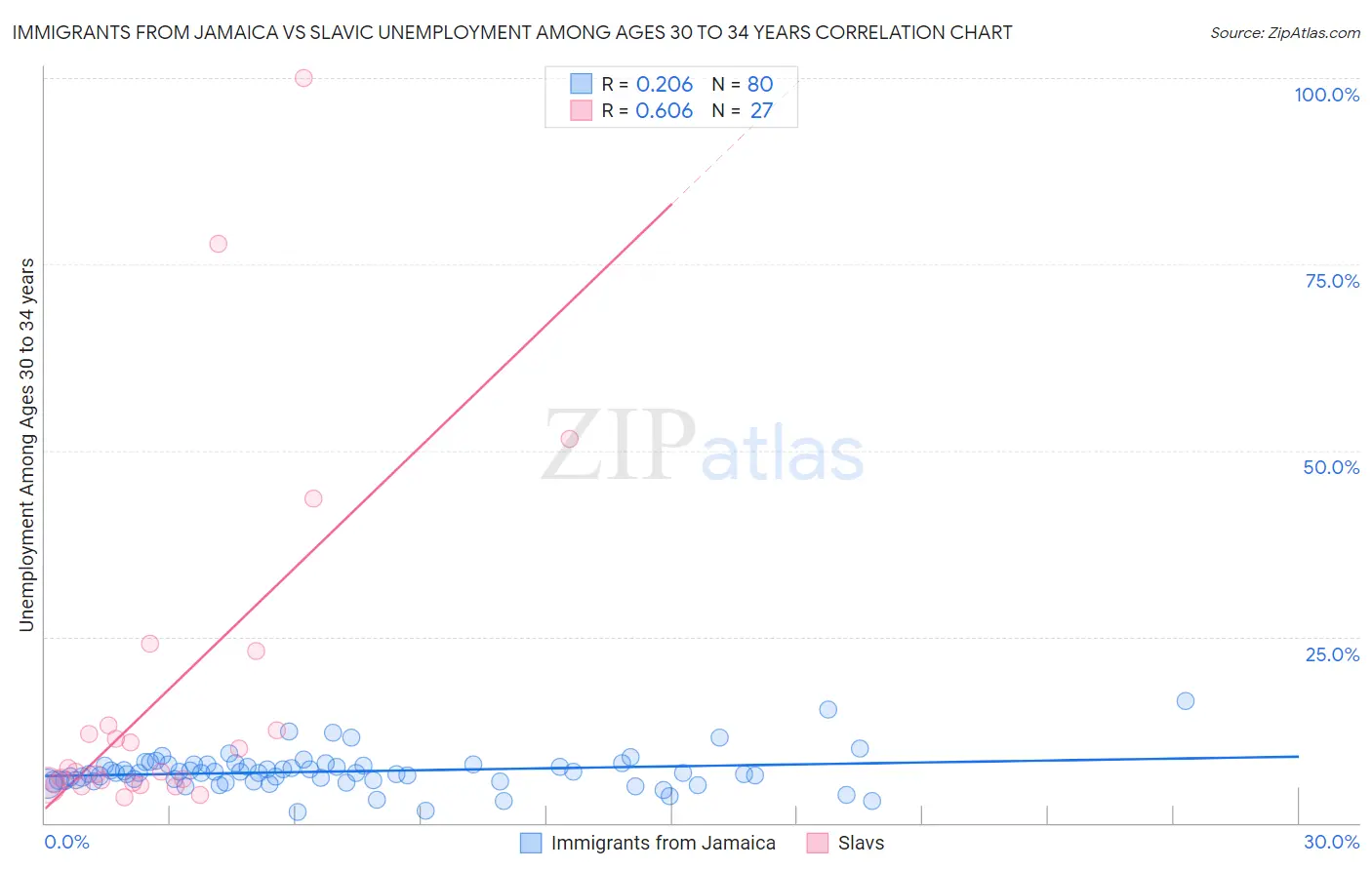 Immigrants from Jamaica vs Slavic Unemployment Among Ages 30 to 34 years