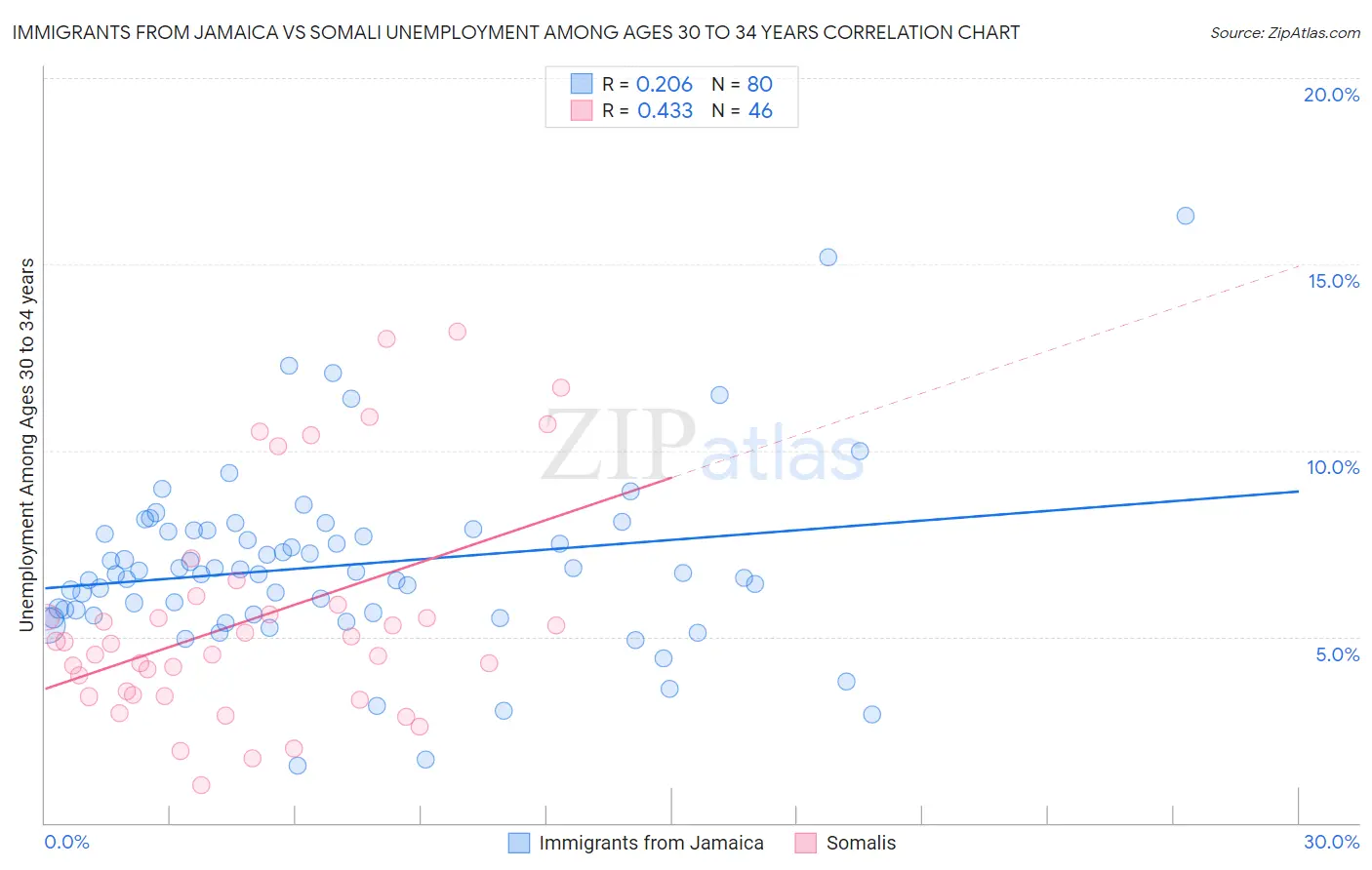 Immigrants from Jamaica vs Somali Unemployment Among Ages 30 to 34 years