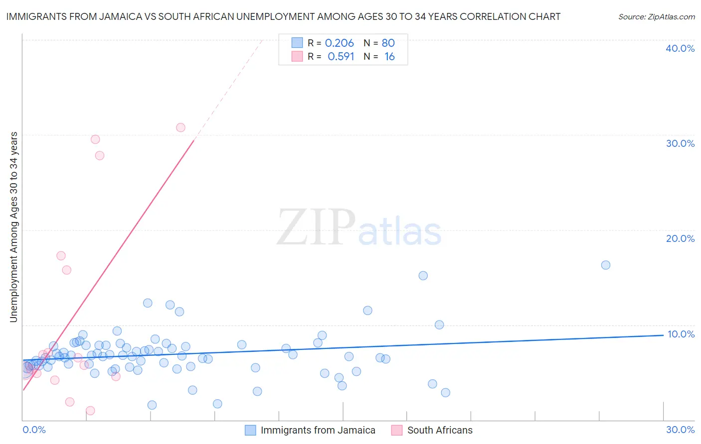 Immigrants from Jamaica vs South African Unemployment Among Ages 30 to 34 years