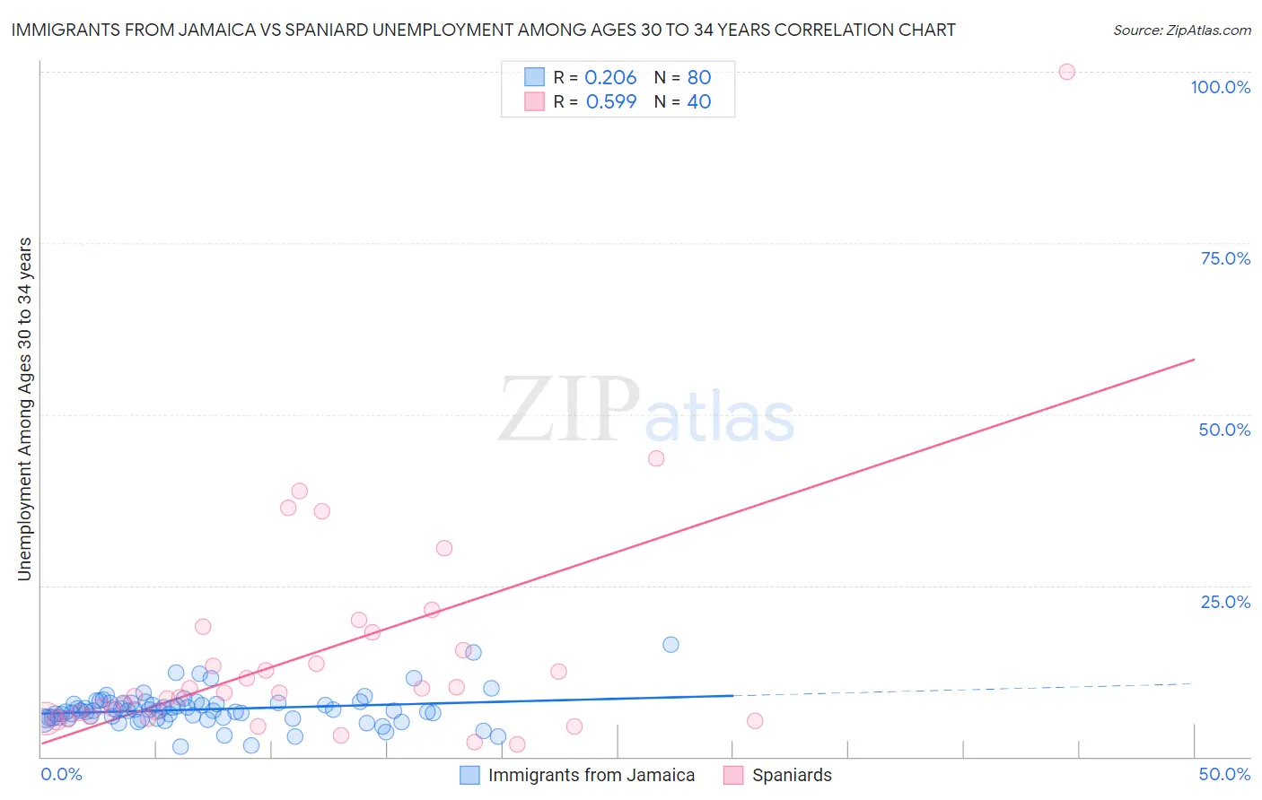 Immigrants from Jamaica vs Spaniard Unemployment Among Ages 30 to 34 years