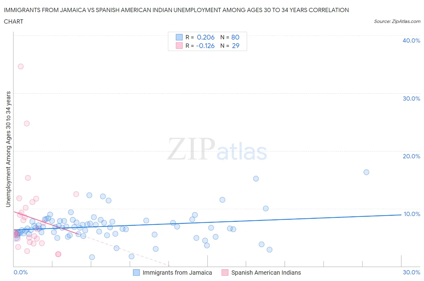 Immigrants from Jamaica vs Spanish American Indian Unemployment Among Ages 30 to 34 years