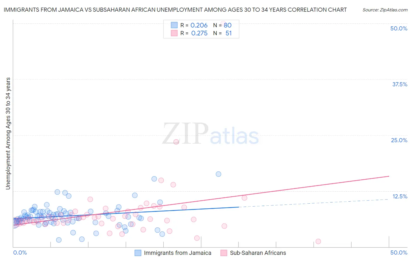 Immigrants from Jamaica vs Subsaharan African Unemployment Among Ages 30 to 34 years