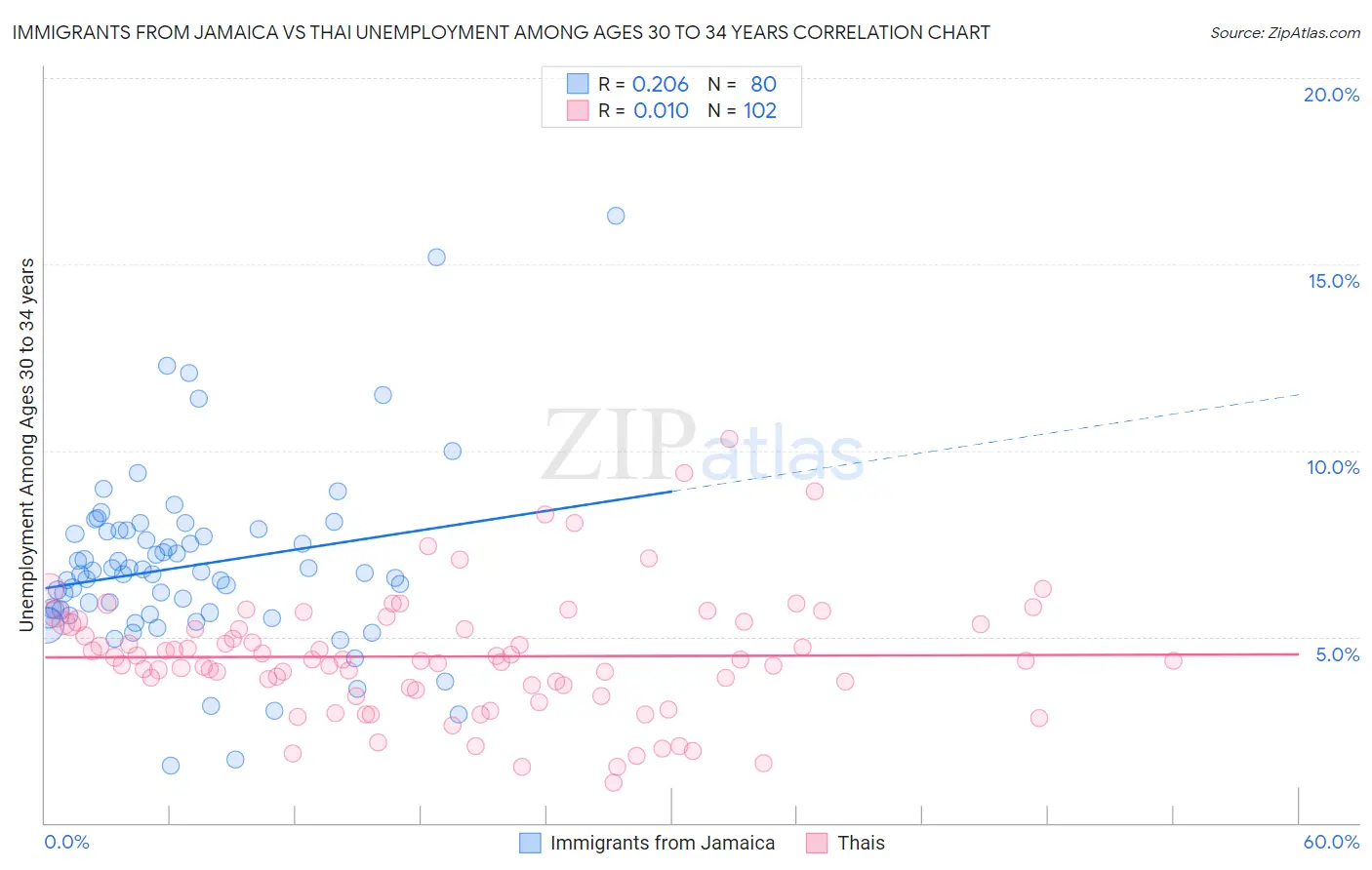 Immigrants from Jamaica vs Thai Unemployment Among Ages 30 to 34 years