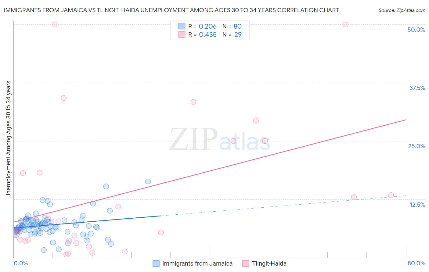 Immigrants from Jamaica vs Tlingit-Haida Unemployment Among Ages 30 to 34 years