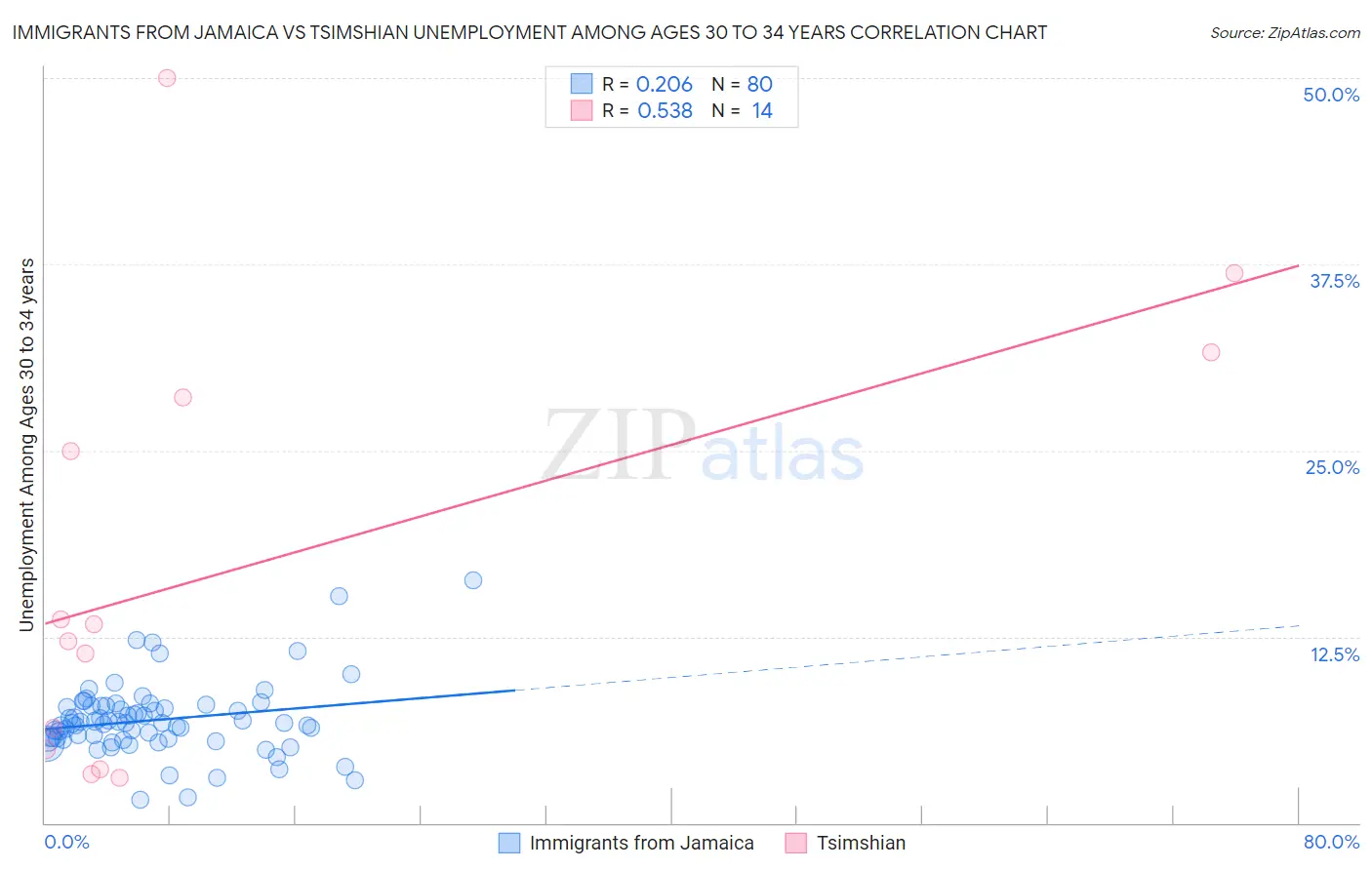 Immigrants from Jamaica vs Tsimshian Unemployment Among Ages 30 to 34 years