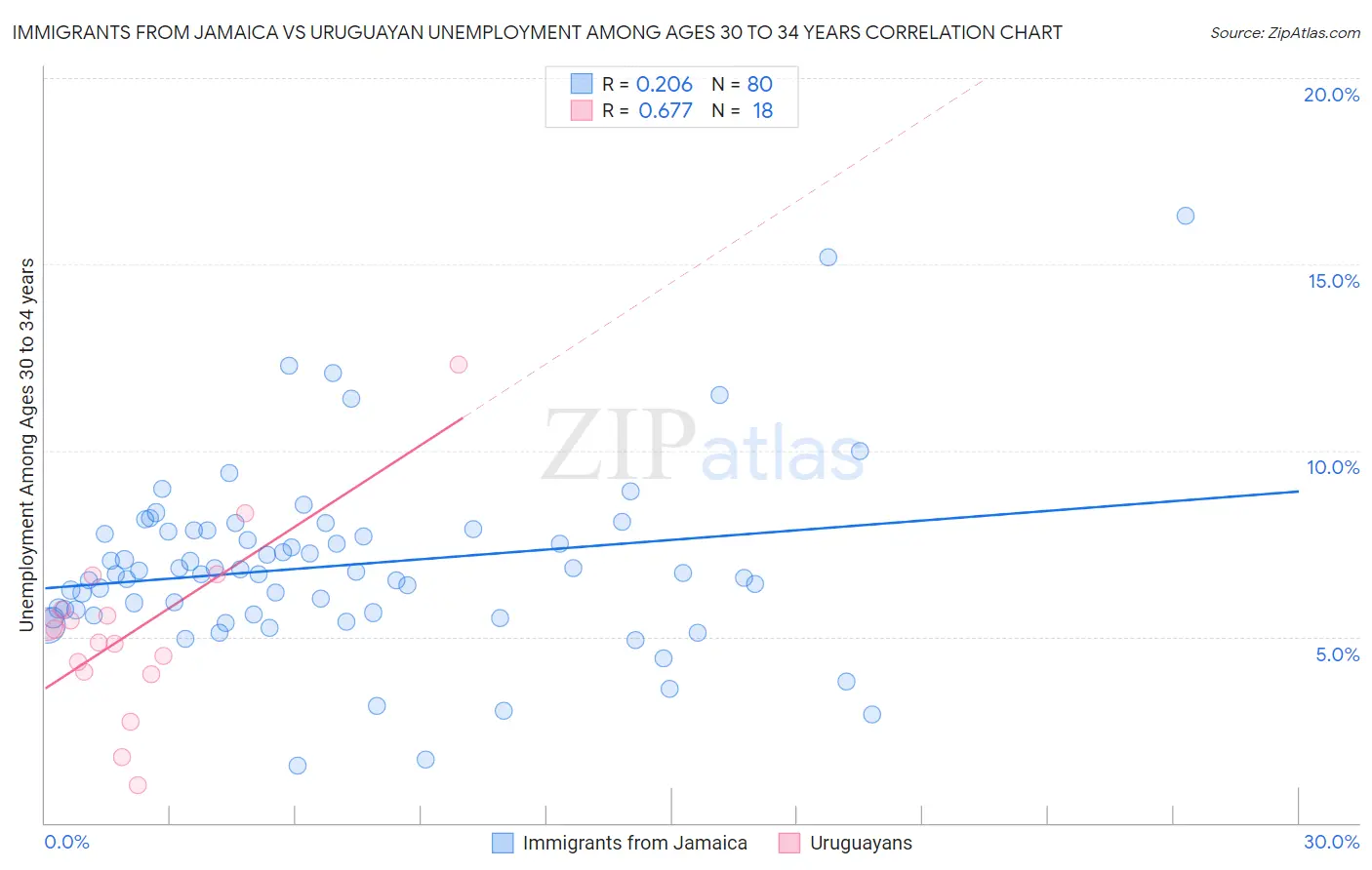 Immigrants from Jamaica vs Uruguayan Unemployment Among Ages 30 to 34 years