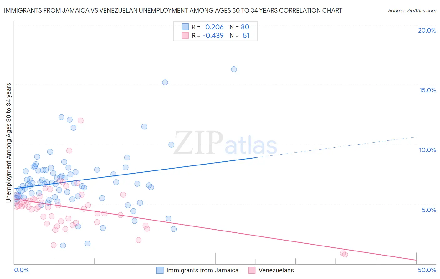 Immigrants from Jamaica vs Venezuelan Unemployment Among Ages 30 to 34 years