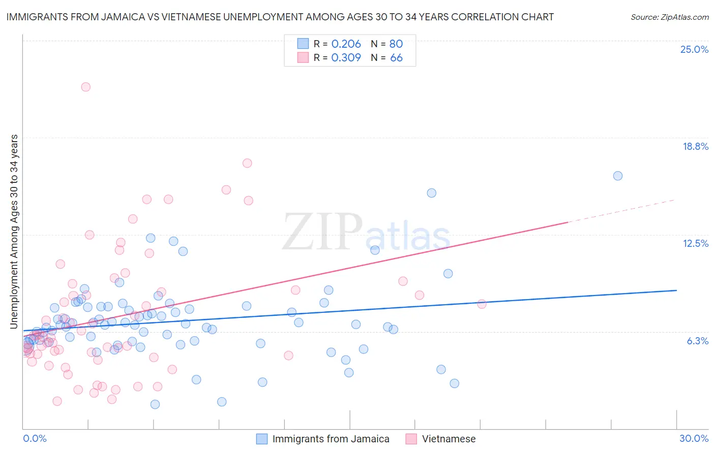 Immigrants from Jamaica vs Vietnamese Unemployment Among Ages 30 to 34 years