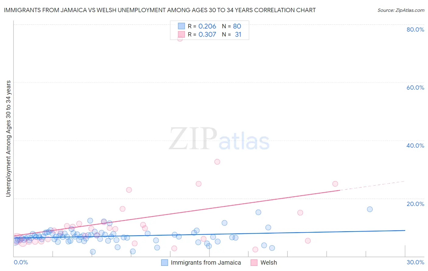 Immigrants from Jamaica vs Welsh Unemployment Among Ages 30 to 34 years