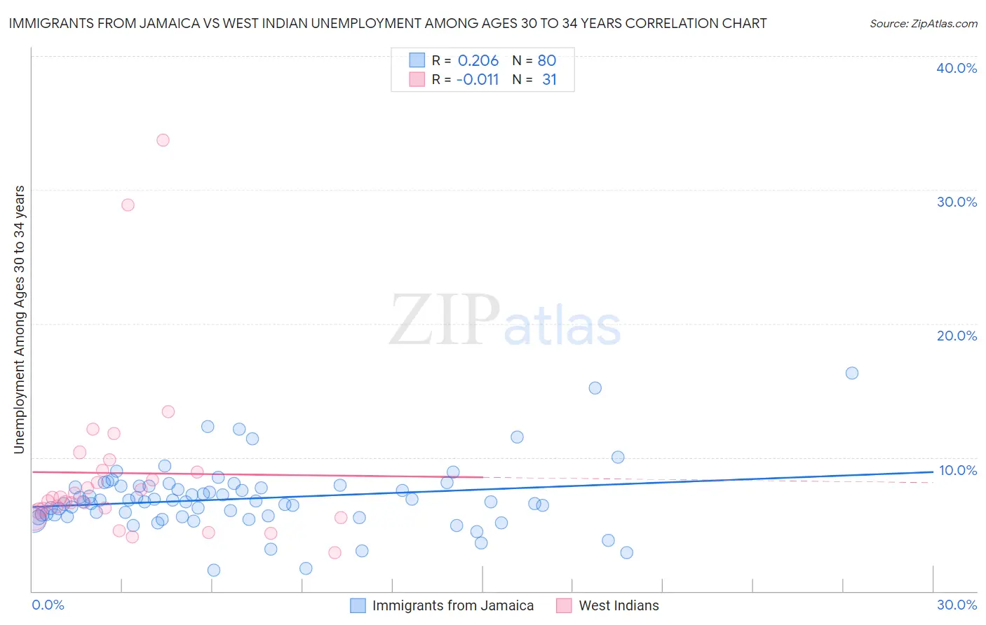 Immigrants from Jamaica vs West Indian Unemployment Among Ages 30 to 34 years